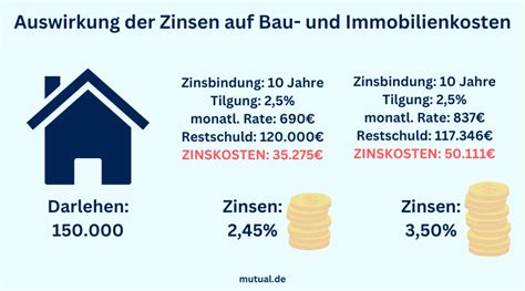 Baufinanzierung Vergleich So Sparen Sie Tausende Euros