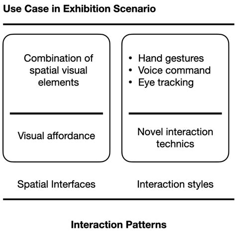 Exploring Combinations Of Spatial Interfaces With Novel Interaction