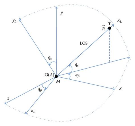 Orientation Of O X L Y L Z L With Respect To A X Y Z Download Scientific Diagram