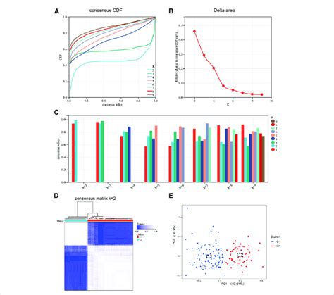 Identification Of Disulfidptosis Related Molecular Clusters In Nafld