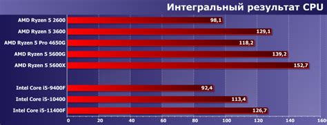Тестирование процессора AMD Ryzen 5 5600G в системе с дискретной ...