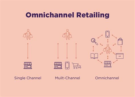 Understanding Omnichannel Retailing In Detail Smarther