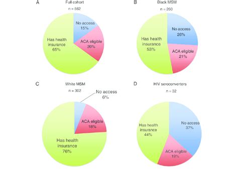 Distribution Of Health Insurance Status And Affordable Care Act Aca