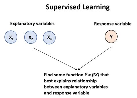 A Quick Introduction To Supervised Vs Unsupervised Learning