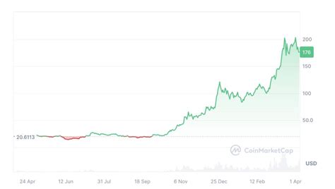 FTX elindeki Solana ları yok pahasına elden çıkardı TradingView