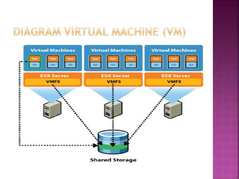 Server To Virtual Machine Diagram Virtualization Symbolized