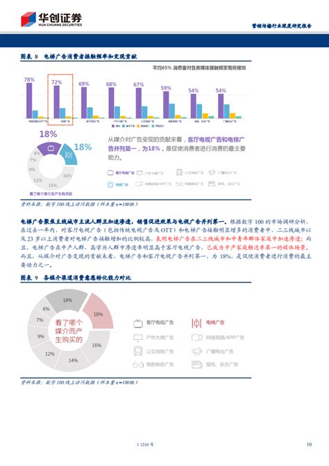 营销传播行业深度研究报告：梯媒广告后“战疫”时期展望，“开源”顾“节流”，“守正”方“出奇” 200218 45页 Pdf 先导研报