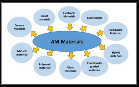 Advantages And Disadvantages Of The Additive Manufacturing Method