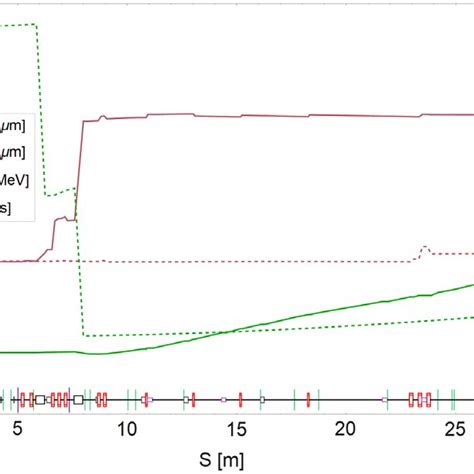 Transverse Normalized Emittances And Longitudinal Momentum Spread In