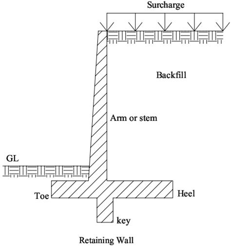 Civil Engineering Retaining Wall Definition Types And Uses Of