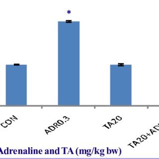 Protective Effect Of Aqueous Bark Extract Of Terminalia Arjuna Against