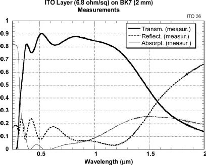 Measured spectral transmittance, reflectance and absorptance for an ITO ...