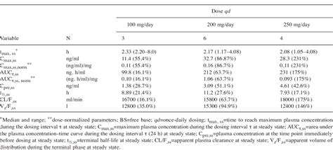 Table I From An Open Label Dose Escalation Study Of Bibf In