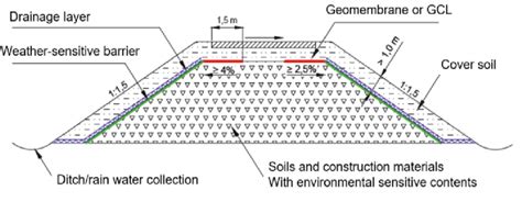 Cross Section For An Embankment According To Construction Method B With