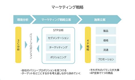 マーケティングとは？【34】初心者向けに「stp分析」を分かりやすく解説 ゆるゆる営業研修