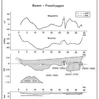 Magnetic And Gravity Modelling Along The Basen Fossilryggen Profile