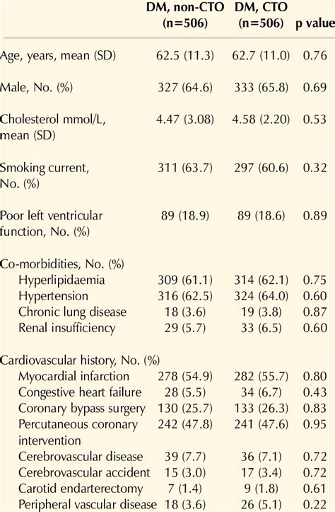 Clinical Characteristics Of Patients Who Underwent Pci Download Table