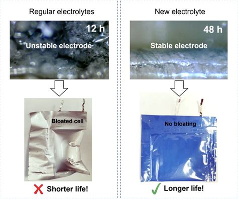 Battery 'Dream Technology' a Step Closer to Reality with New Discovery - UT News