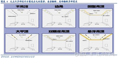 华创家电 周报 家装极简风盛行无主灯加速渗透 根据证券期货投资者适当性管理办法及配套指引本资料仅面向华创证券客户中的金融机构