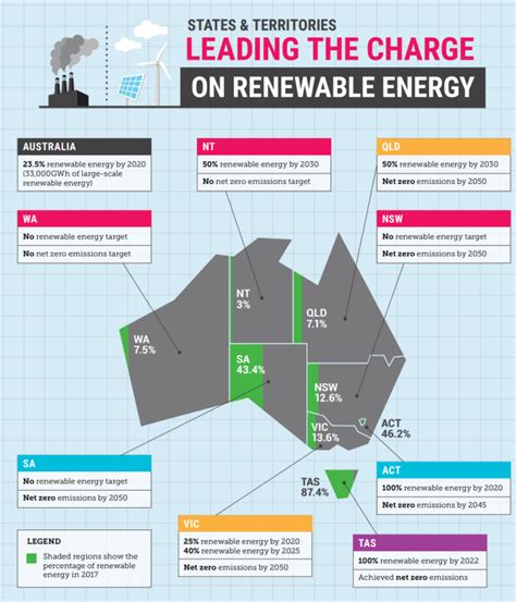 States And Territories Leading The Charge On Renewable Energy Climate