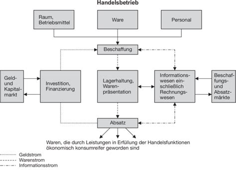 Handelsbetrieb • Definition Gabler Wirtschaftslexikon