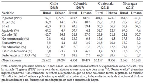 Estado Actual Y Transformaciones Del Empleo Rural En Am Rica Latina Un