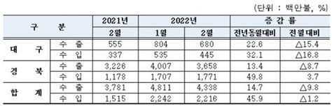 2월 대구·경북 수출 43억4천만 달러21억 달러 흑자 네이트 뉴스