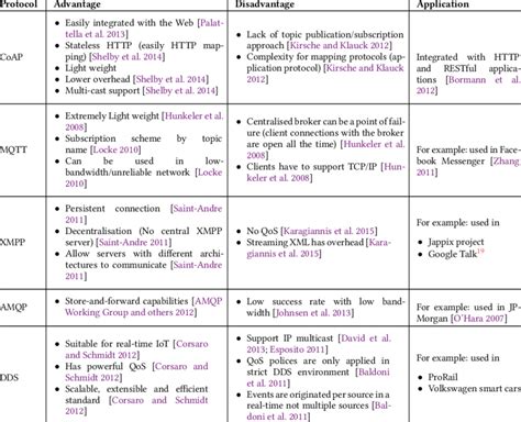 Application Layer Protocols