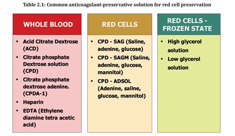 Storage Of Blood Components And Its Significance