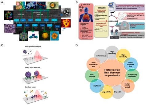 Biosensors MDPI on LinkedIn: #review #sars #antigen #sars #antigen