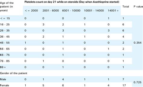 Age And Gender Wise Association Of Platelets Count With The Start Of Download Scientific