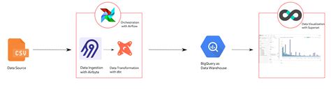 Set Up A Modern Data Stack With Docker Airbyte