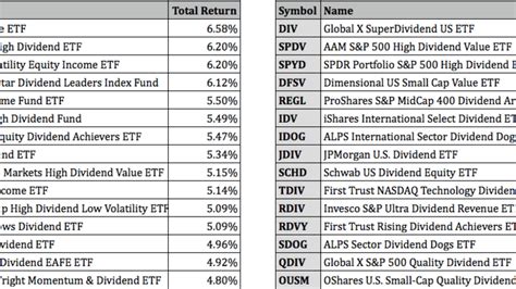 Best Performing Dividend ETFs For May 2022 ETF Focus On TheStreet