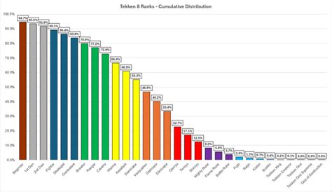 Tekken 8 Ranks - Cumulative Distribution (2/19/2024 data) : r/Tekken