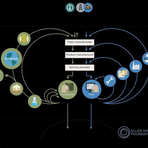 Illustration Of The Circular Economy Where Remanufacturing Can Be