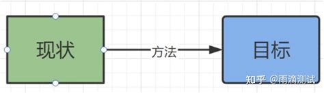 做过测试的都设计过测试用例 但你知道为什么要编写测试用例吗好的测试用例应该具备那些特点呢 知乎