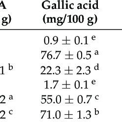 Individual Phenolic Compounds Identified And Quantified In The Extracts