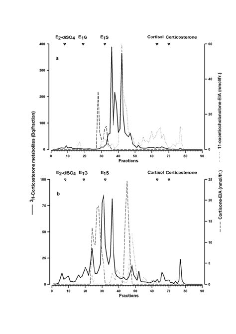 RP HPLC Separation Of 3 H CM In Droppings Of A A Male And B A