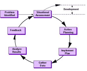 The Organisation Development OD Cycle SchoolWorkHelper