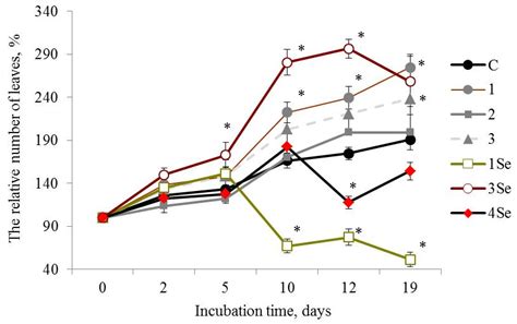 Molecules Free Full Text Mushroom Derived Novel Selenium