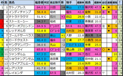 2024年東京新聞杯【最終予想】で3連単･3連複の勝負馬券公開！ 馬券生活競馬で生きていく