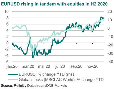 Euro-Dollar Forecasts Raised at DNB Markets