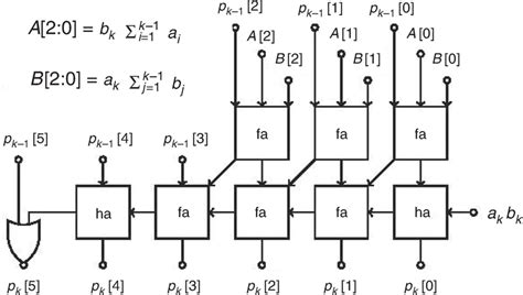 Carry save adder in proposed design for N = 3. Full adder and half ...