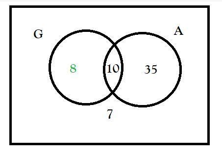 En un aula hay 60 alumnos de los cuales a 7 no les gusta ni geometría