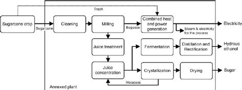 Processes Flowsheet Of The Annexed Ethanol Sugar And Bioelectricity