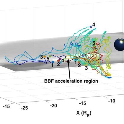 The Trajectories Colorcoded By Their Energy Of 5 Typical Ion