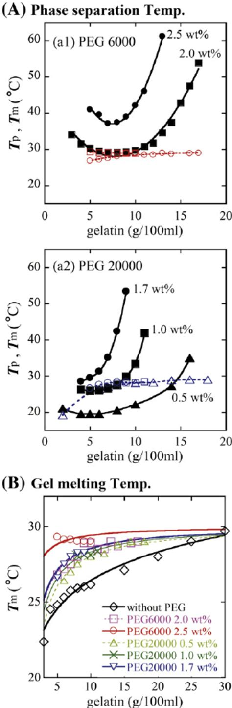 Color Online Dependence Of Phase Transition Temperature T P Solid Download Scientific