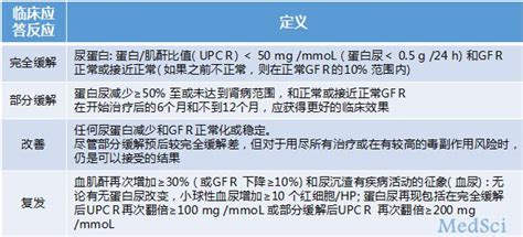 狼疮性肾炎需及时治疗，免疫抑制剂必不可少 Medscicn