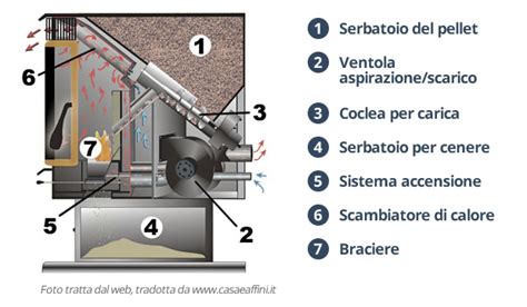 Stufa A Pellet Come Funziona Casa Affini