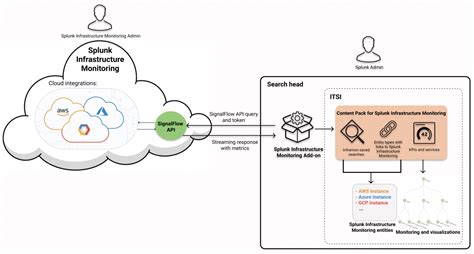 About The Splunk Infrastructure Monitoring Entity Integration In Test